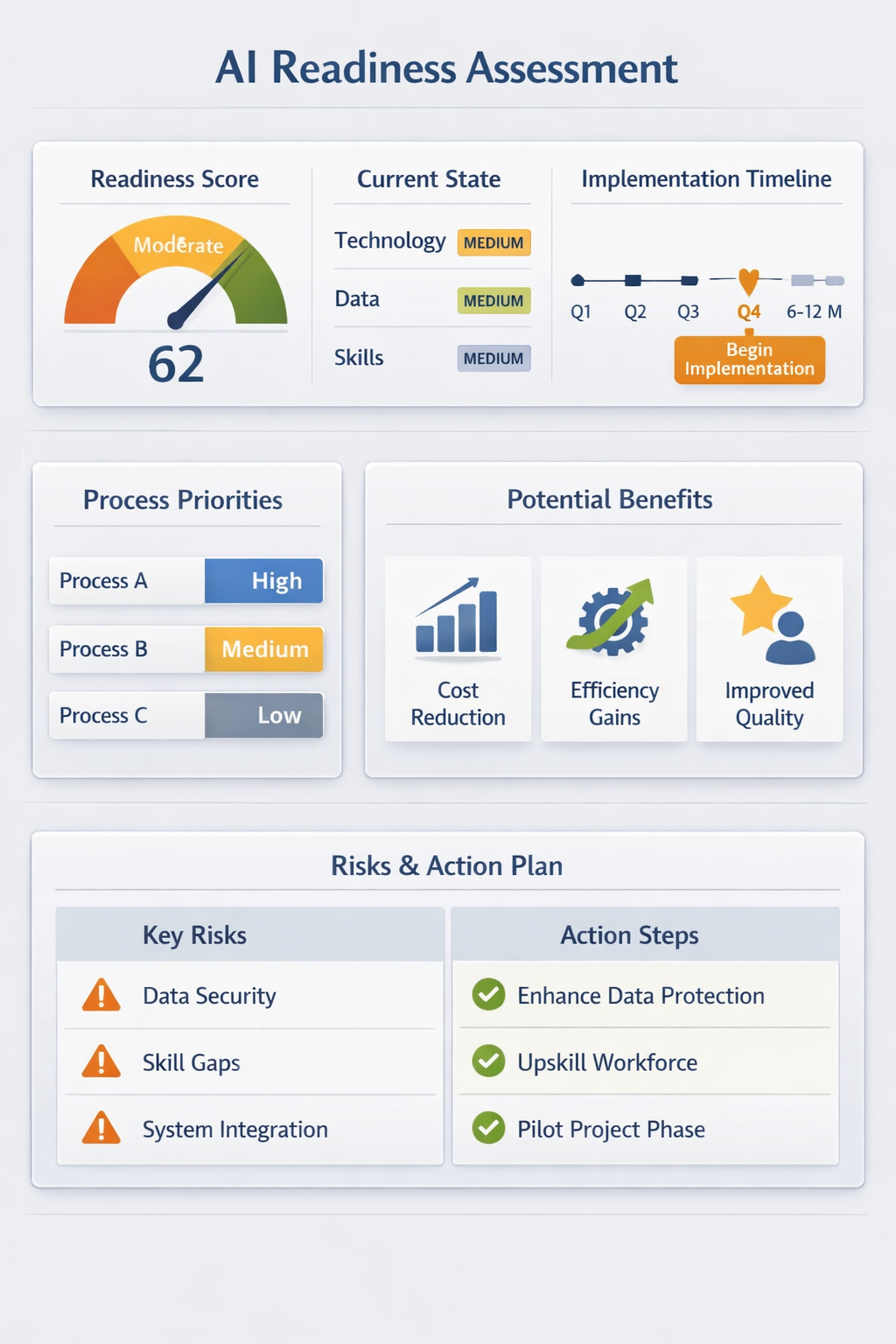Ocena gotowości firmy do wdrożenia AI z pokazaniem poziomu gotowości, priorytetów procesów, korzyści, ryzyk i planu działań.