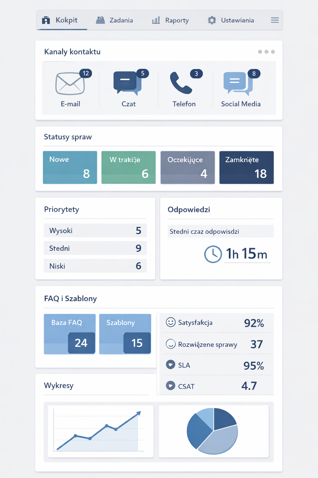 Panel obsługi klienta i komunikacji pokazujący kanały kontaktu, statusy spraw, priorytety, odpowiedzi, FAQ i raporty